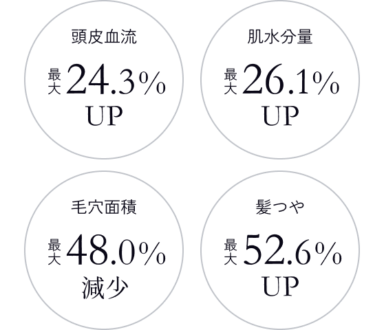 頭皮血流最大24.3%アップ、肌水分量最大26.1%アップ、肌毛穴面積最大48.0%減少、髪つや最大52.6%アップ